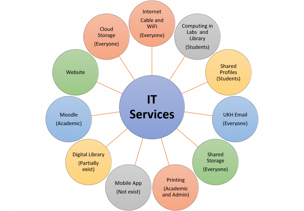 UKH IT Services